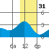 Shoal Point tide chart for Saturday, December 31, 2022