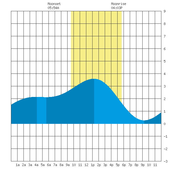 Shoal Point tide chart for Sunday, December 4, 2022