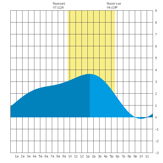 Shoal Point tide chart for Monday, December 5, 2022