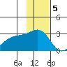 Shoal Point tide chart for Monday, December 5, 2022