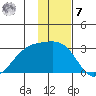 Shoal Point tide chart for Wednesday, December 7, 2022