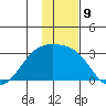 Shoal Point tide chart for Friday, December 9, 2022
