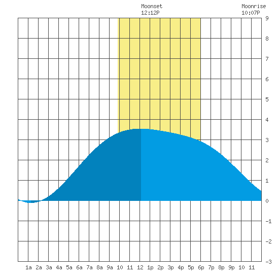 Shoal Point tide chart for Tuesday, January 10, 2023