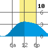 Shoal Point tide chart for Tuesday, January 10, 2023