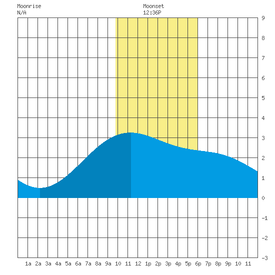Shoal Point tide chart for Thursday, January 12, 2023