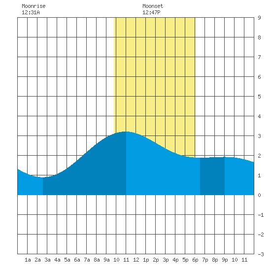 Shoal Point tide chart for Friday, January 13, 2023