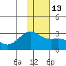 Shoal Point tide chart for Friday, January 13, 2023