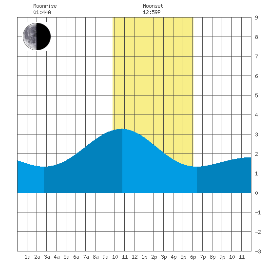 Shoal Point tide chart for Saturday, January 14, 2023