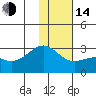 Shoal Point tide chart for Saturday, January 14, 2023