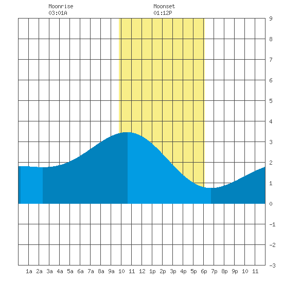 Shoal Point tide chart for Sunday, January 15, 2023