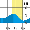 Shoal Point tide chart for Sunday, January 15, 2023