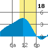 Shoal Point tide chart for Wednesday, January 18, 2023