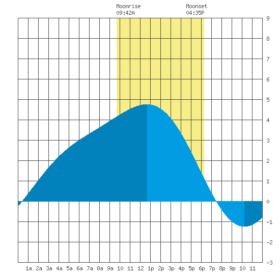 Shoal Point tide chart for Friday, January 20, 2023