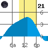 Shoal Point tide chart for Saturday, January 21, 2023