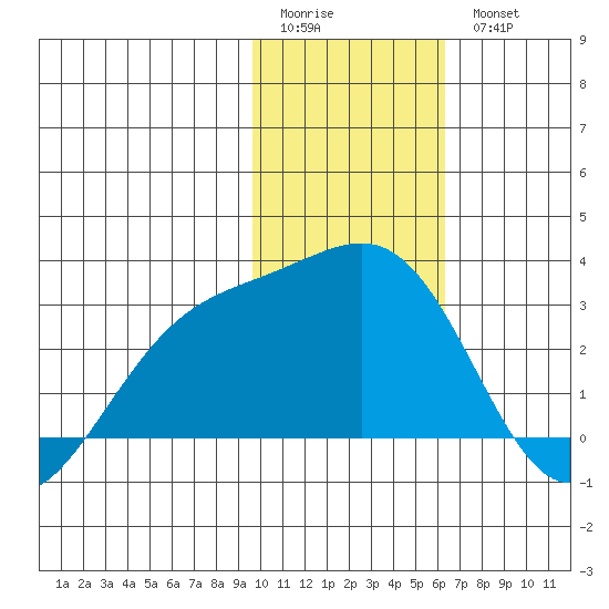Shoal Point tide chart for Sunday, January 22, 2023