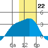 Shoal Point tide chart for Sunday, January 22, 2023