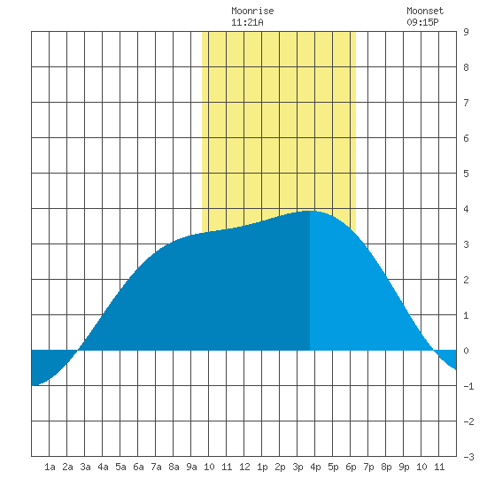 Shoal Point tide chart for Monday, January 23, 2023