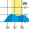 Shoal Point tide chart for Wednesday, January 25, 2023