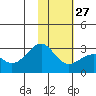 Shoal Point tide chart for Friday, January 27, 2023