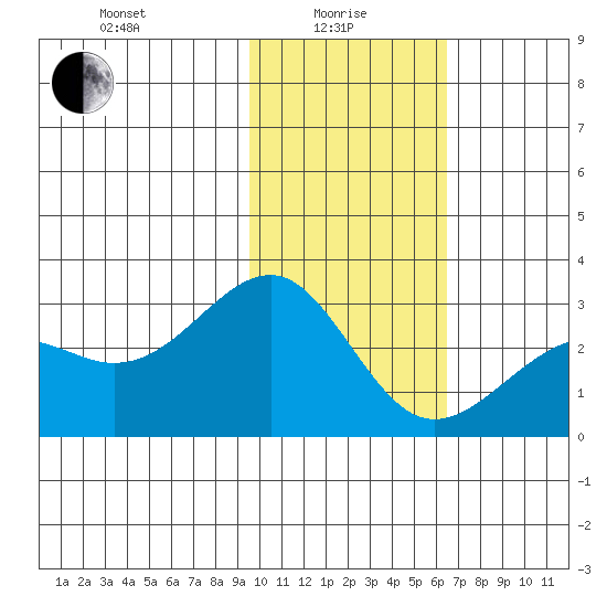 Shoal Point tide chart for Saturday, January 28, 2023