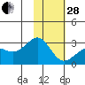 Shoal Point tide chart for Saturday, January 28, 2023