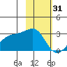 Shoal Point tide chart for Tuesday, January 31, 2023
