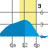 Shoal Point tide chart for Tuesday, January 3, 2023