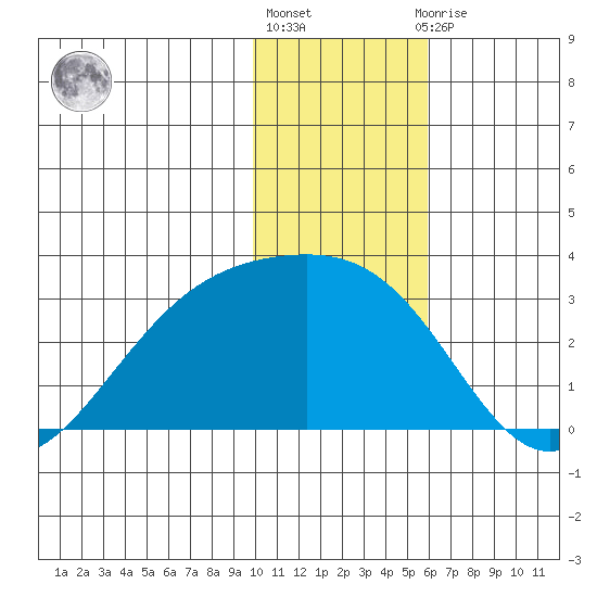 Shoal Point tide chart for Friday, January 6, 2023