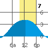 Shoal Point tide chart for Saturday, January 7, 2023