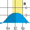 Shoal Point tide chart for Sunday, January 8, 2023