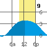 Shoal Point tide chart for Monday, January 9, 2023