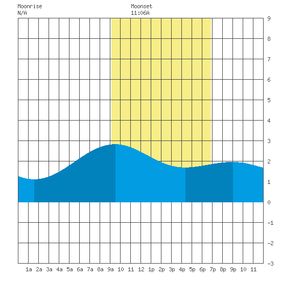Shoal Point tide chart for Friday, February 10, 2023