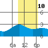 Shoal Point tide chart for Friday, February 10, 2023