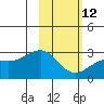 Shoal Point tide chart for Sunday, February 12, 2023