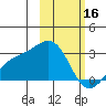 Shoal Point tide chart for Thursday, February 16, 2023