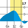 Shoal Point tide chart for Friday, February 17, 2023