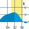 Shoal Point tide chart for Wednesday, February 1, 2023