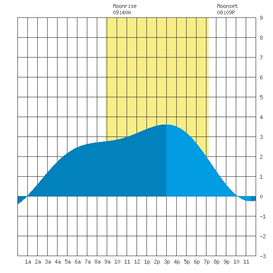 Shoal Point tide chart for Monday, February 20, 2023