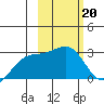 Shoal Point tide chart for Monday, February 20, 2023