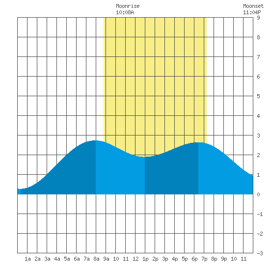 Shoal Point tide chart for Wednesday, February 22, 2023