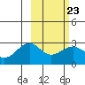 Shoal Point tide chart for Thursday, February 23, 2023