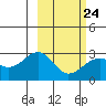Shoal Point tide chart for Friday, February 24, 2023