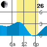 Shoal Point tide chart for Sunday, February 26, 2023