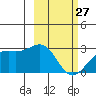 Shoal Point tide chart for Monday, February 27, 2023