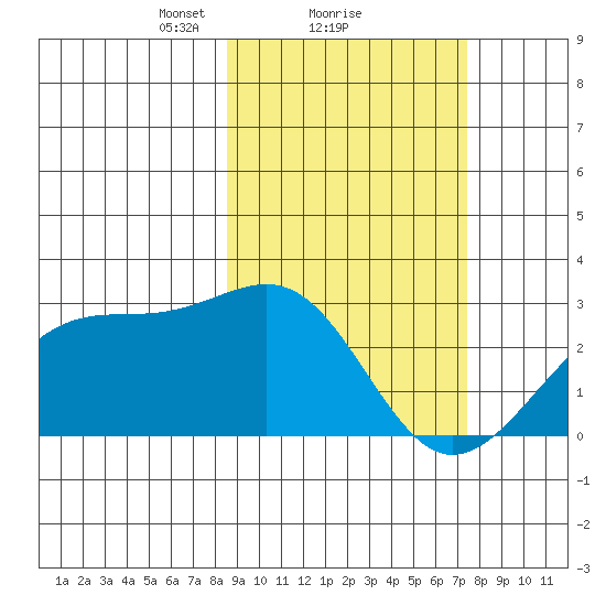 Shoal Point tide chart for Tuesday, February 28, 2023