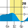 Shoal Point tide chart for Tuesday, February 28, 2023