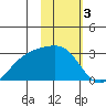 Shoal Point tide chart for Friday, February 3, 2023