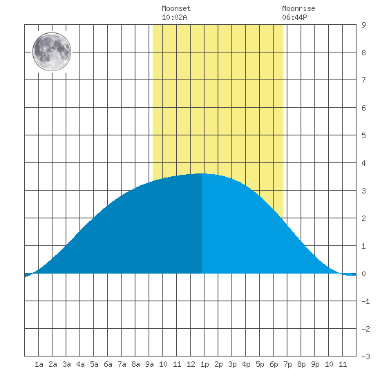 Shoal Point tide chart for Sunday, February 5, 2023