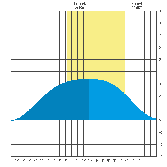 Shoal Point tide chart for Monday, February 6, 2023