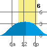 Shoal Point tide chart for Monday, February 6, 2023